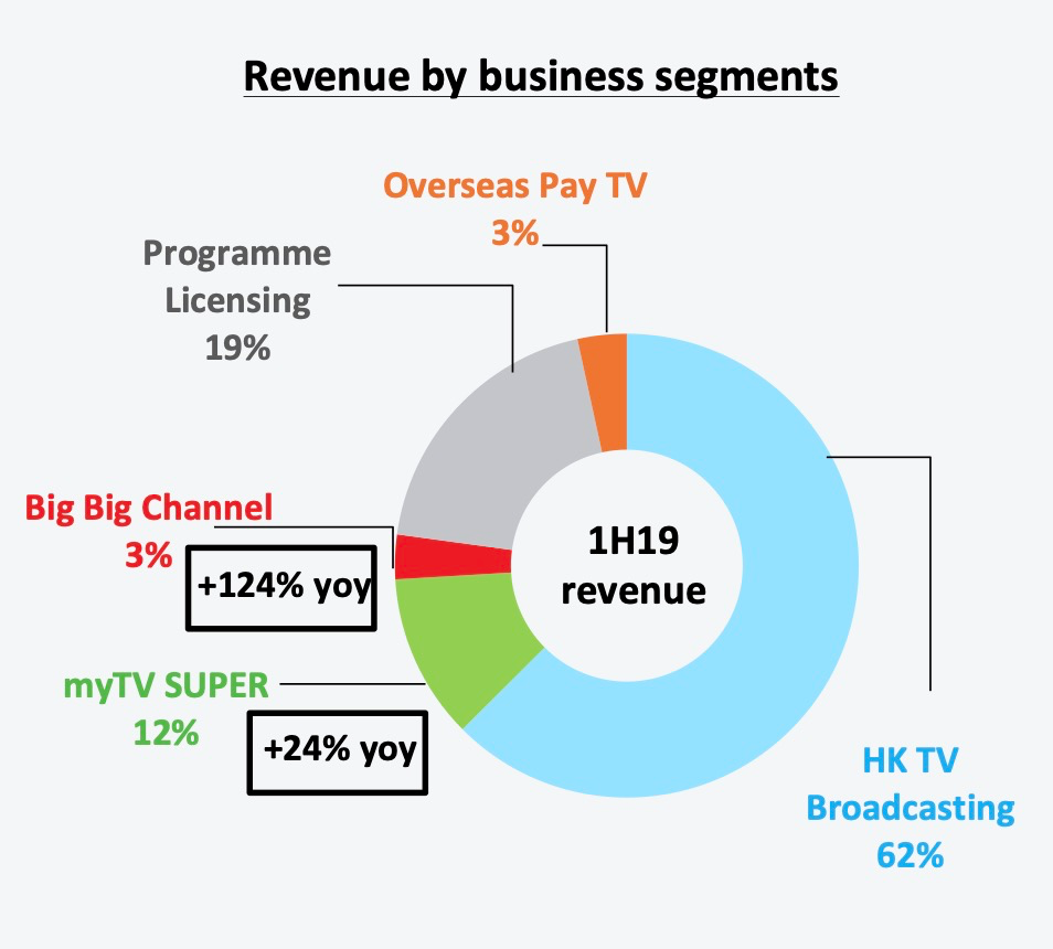 Figure 1 Television Broadcasts Limited, 2019