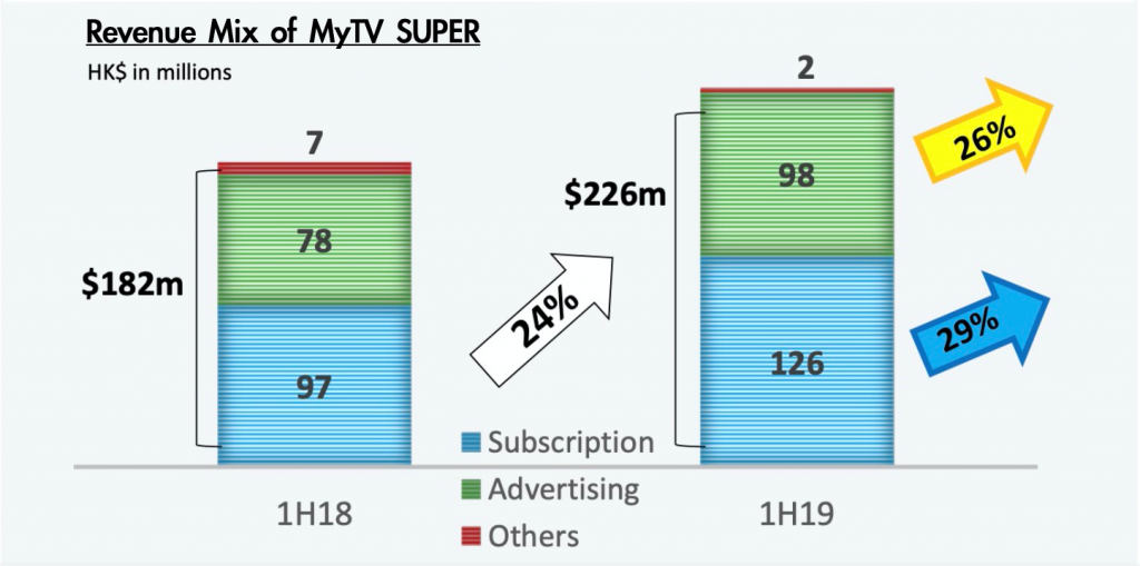 Figure 2 Television Broadcasts Limited, 2019